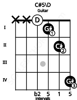 Fretboard image for the C#5\D chord on guitar frets: x x 0 1 2 4