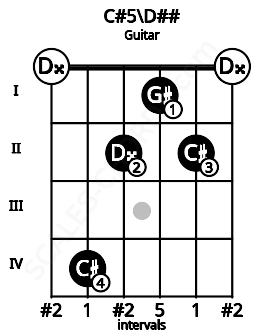 Fretboard image for the C#5\D## chord on guitar frets: 0 4 2 1 2 0