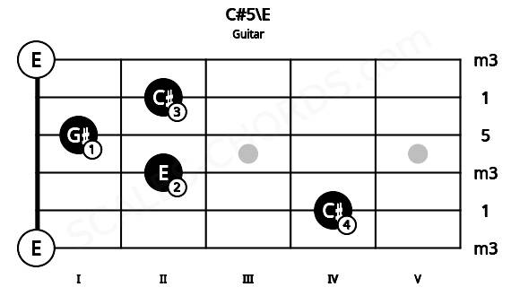Fretboard image for the C#5\E chord on guitar frets: 0 4 2 1 2 0