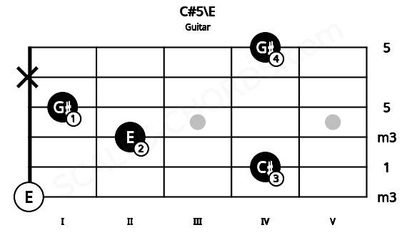 Fretboard image for the C#5\E chord on guitar frets: 0 4 2 1 x 4