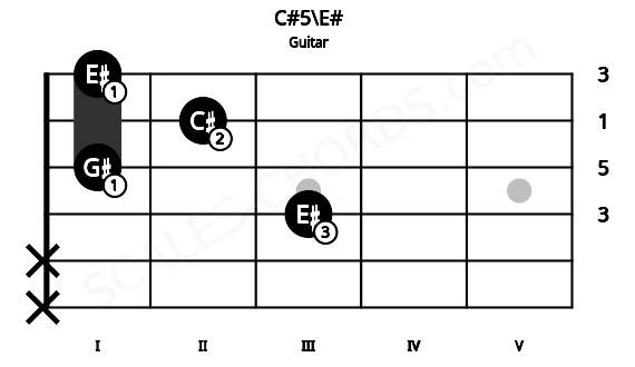 Fretboard image for the C#5\E# chord on guitar frets: x x 3 1 2 1
