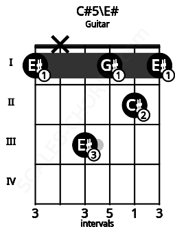 Fretboard image for the C#5\E# chord on guitar frets: 1 x 3 1 2 1