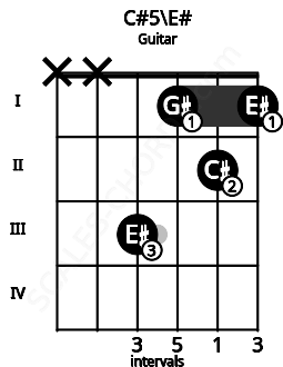 Fretboard image for the C#5\E# chord on guitar frets: x x 3 1 2 1