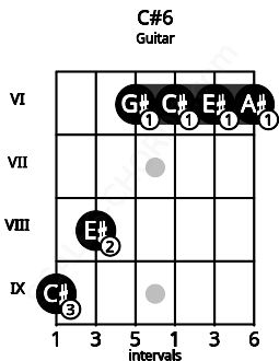 Fretboard image for the C#6 chord on guitar frets: 9 8 6 6 6 6