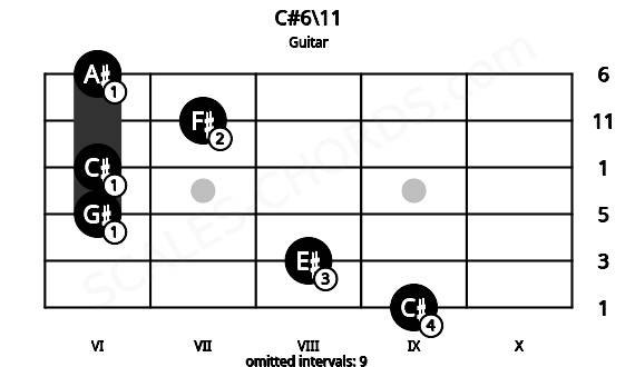 Fretboard image for the C#6\11 chord on guitar frets: 9 8 6 6 7 6