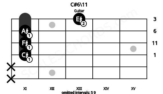 Fretboard image for the C#6\11 chord on guitar frets: x x 11 11 11 13