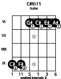 Fretboard image for the C#6/11 chord on guitar frets: 9 9 6 6 6 6