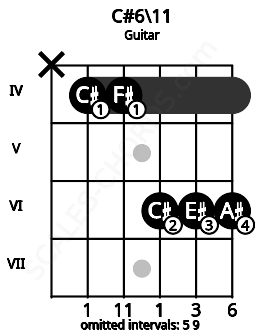 Fretboard image for the C#6\11 chord on guitar frets: x 4 4 6 6 6