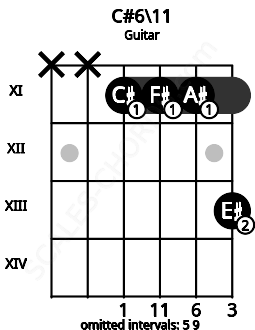 Fretboard image for the C#6\11 chord on guitar frets: x x 11 11 11 13