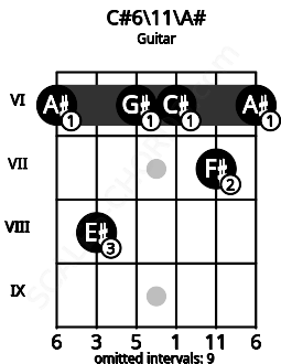 Fretboard image for the C#6\11\A# chord on guitar frets: 6 8 6 6 7 6