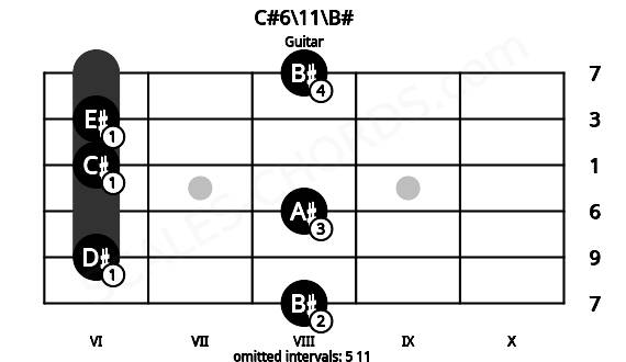 Fretboard image for the C#6\11\B# chord on guitar frets: 8 6 8 6 6 8