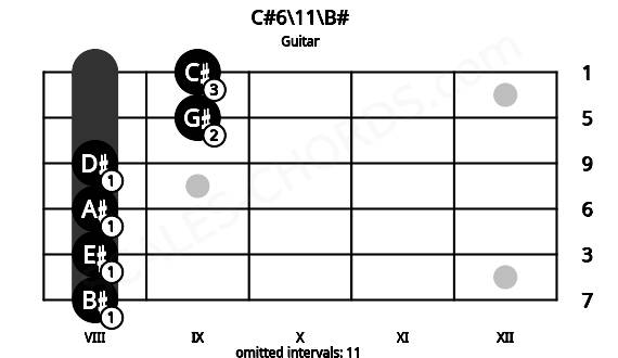 Fretboard image for the C#6\11\B# chord on guitar frets: 8 8 8 8 9 9