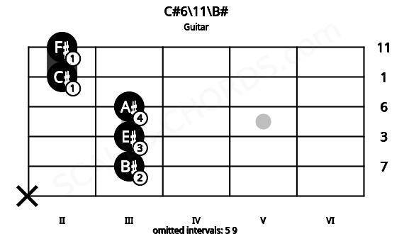 Fretboard image for the C#6\11\B# chord on guitar frets: x 3 3 3 2 2