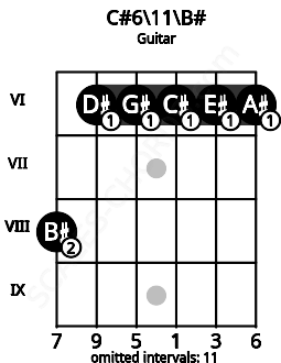Fretboard image for the C#6/11\B# chord on guitar frets: 8 6 6 6 6 6