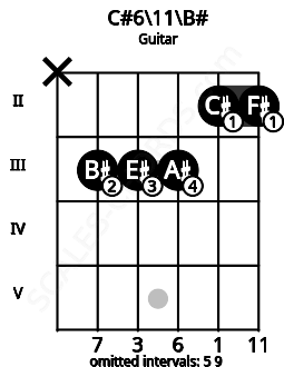 Fretboard image for the C#6\11\B# chord on guitar frets: x 3 3 3 2 2