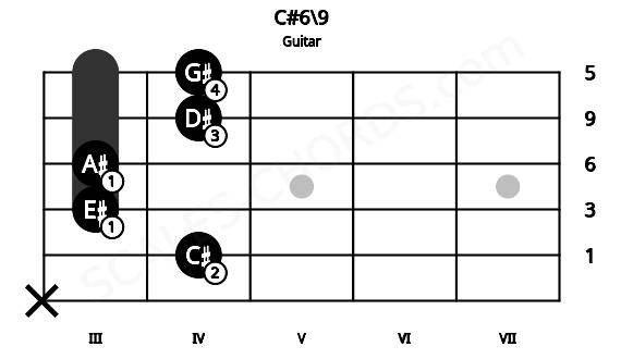 Fretboard image for the C#6\9 chord on guitar frets: x 4 3 3 4 4