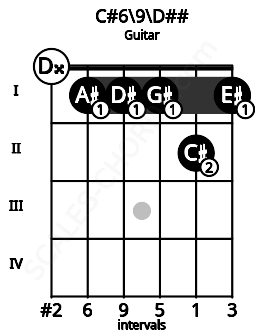 Fretboard image for the C#6/9\Fb chord on guitar frets: 0 1 1 1 2 1