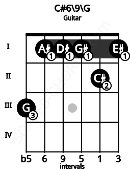 Fretboard image for the C#6/9\G chord on guitar frets: 3 1 1 1 2 1