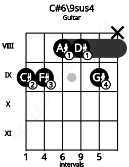 Fretboard image for the C#6\9sus4 chord on guitar frets: 9 9 8 8 9 x