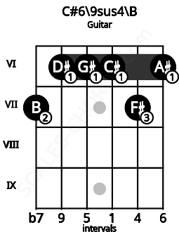 Fretboard image for the C#6/9sus4\B chord on guitar frets: 7 6 6 6 7 6