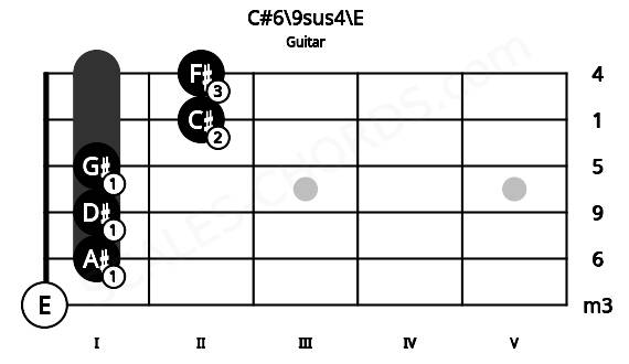Fretboard image for the C#6\9sus4\E chord on guitar frets: 0 1 1 1 2 2