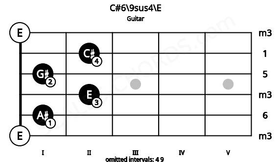 Fretboard image for the C#6\9sus4\E chord on guitar frets: 0 1 2 1 2 0