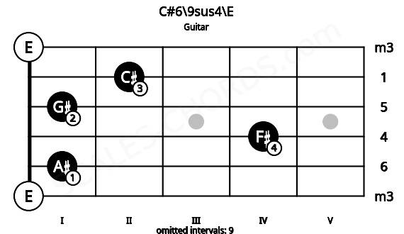 Fretboard image for the C#6\9sus4\E chord on guitar frets: 0 1 4 1 2 0