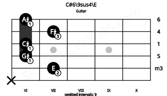 Fretboard image for the C#6\9sus4\E chord on guitar frets: x 7 6 6 7 6