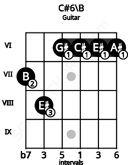 Fretboard image for the C#6\B chord on guitar frets: 7 8 6 6 6 6