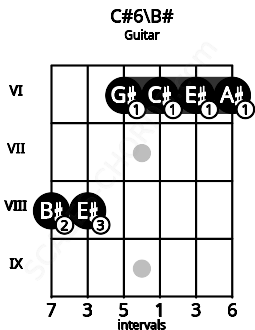 Fretboard image for the C#6\C chord on guitar frets: 8 8 6 6 6 6