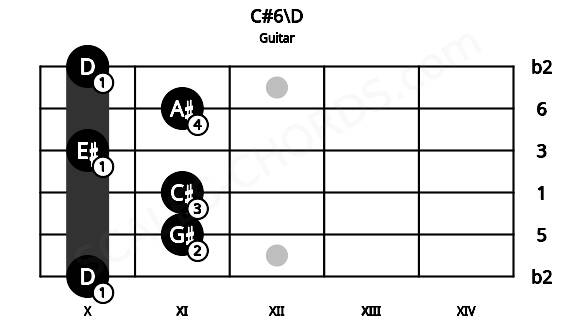 Fretboard image for the C#6\D chord on guitar frets: 10 11 11 10 11 10