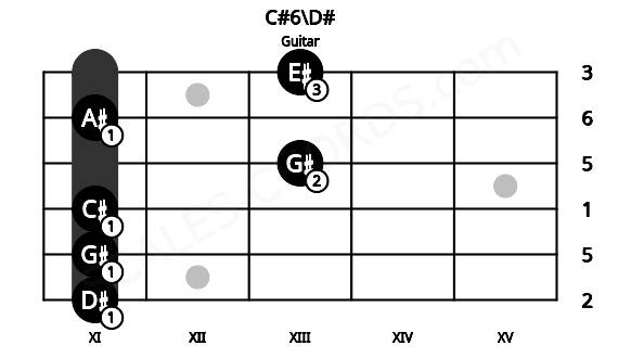 Fretboard image for the C#6\D# chord on guitar frets: 11 11 11 13 11 13