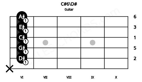 Fretboard image for the C#6\D# chord on guitar frets: x 6 6 6 6 6