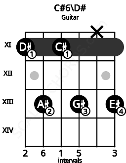 Fretboard image for the C#6\D# chord on guitar frets: 11 13 11 13 x 13