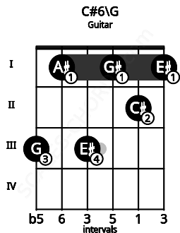 Fretboard image for the C#6\G chord on guitar frets: 3 1 3 1 2 1