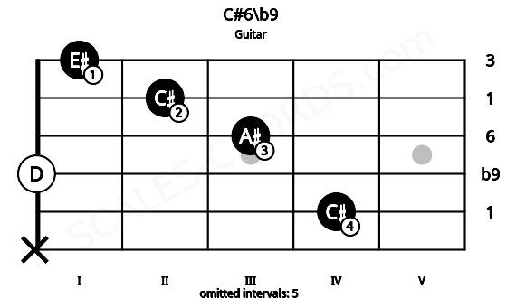Fretboard image for the C#6\b9 chord on guitar frets: x 4 0 3 2 1