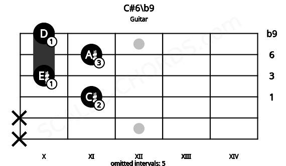 Fretboard image for the C#6\b9 chord on guitar frets: x x 11 10 11 10