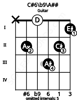 Fretboard image for the C#6/b9\Cb chord on guitar frets: x 2 0 3 2 1