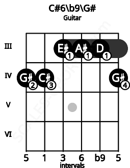Fretboard image for the C#6\b9\G# chord on guitar frets: 4 4 3 3 3 4