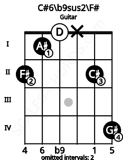 Fretboard image for the C#6/b9sus2\F# chord on guitar frets: 2 1 0 x 2 4