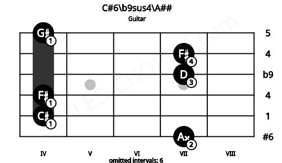 Fretboard image for the C#6\b9sus4\A## chord on guitar frets: 7 4 4 7 7 4