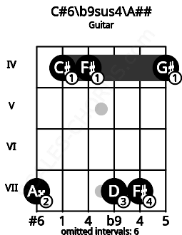 Fretboard image for the C#6\b9sus4\A## chord on guitar frets: 7 4 4 7 7 4