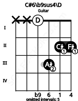 Fretboard image for the C#6\b9sus4\D chord on guitar frets: x x 0 3 2 2