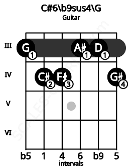 Fretboard image for the C#6/b9sus4\G chord on guitar frets: 3 4 4 3 3 4