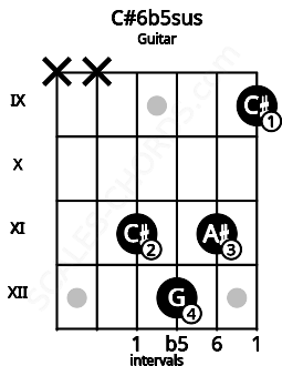 Fretboard image for the C#6b5sus chord on guitar frets: x x 11 12 11 9