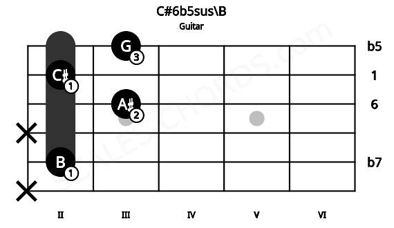 Fretboard image for the C#6b5sus\B chord on guitar frets: x 2 x 3 2 3