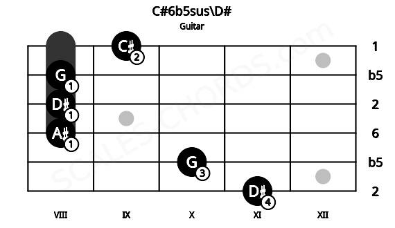 Fretboard image for the C#6b5sus\D# chord on guitar frets: 11 10 8 8 8 9