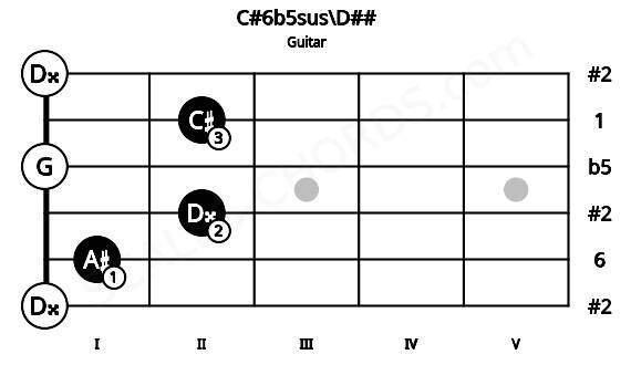 Fretboard image for the C#6b5sus\D## chord on guitar frets: 0 1 2 0 2 0