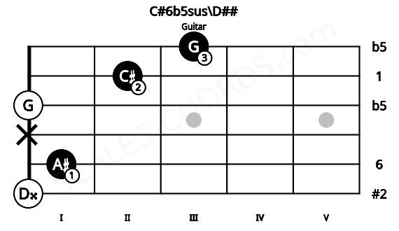 Fretboard image for the C#6b5sus\D## chord on guitar frets: 0 1 x 0 2 3