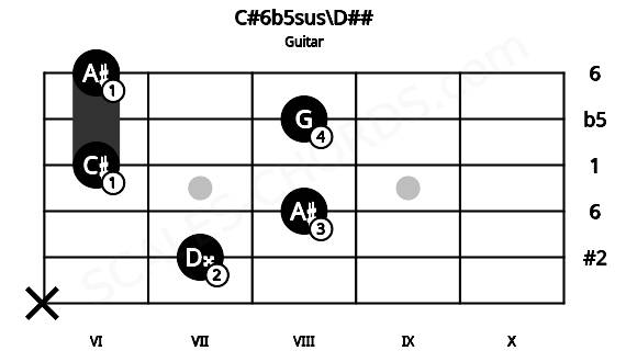 Fretboard image for the C#6b5sus\D## chord on guitar frets: x 7 8 6 8 6